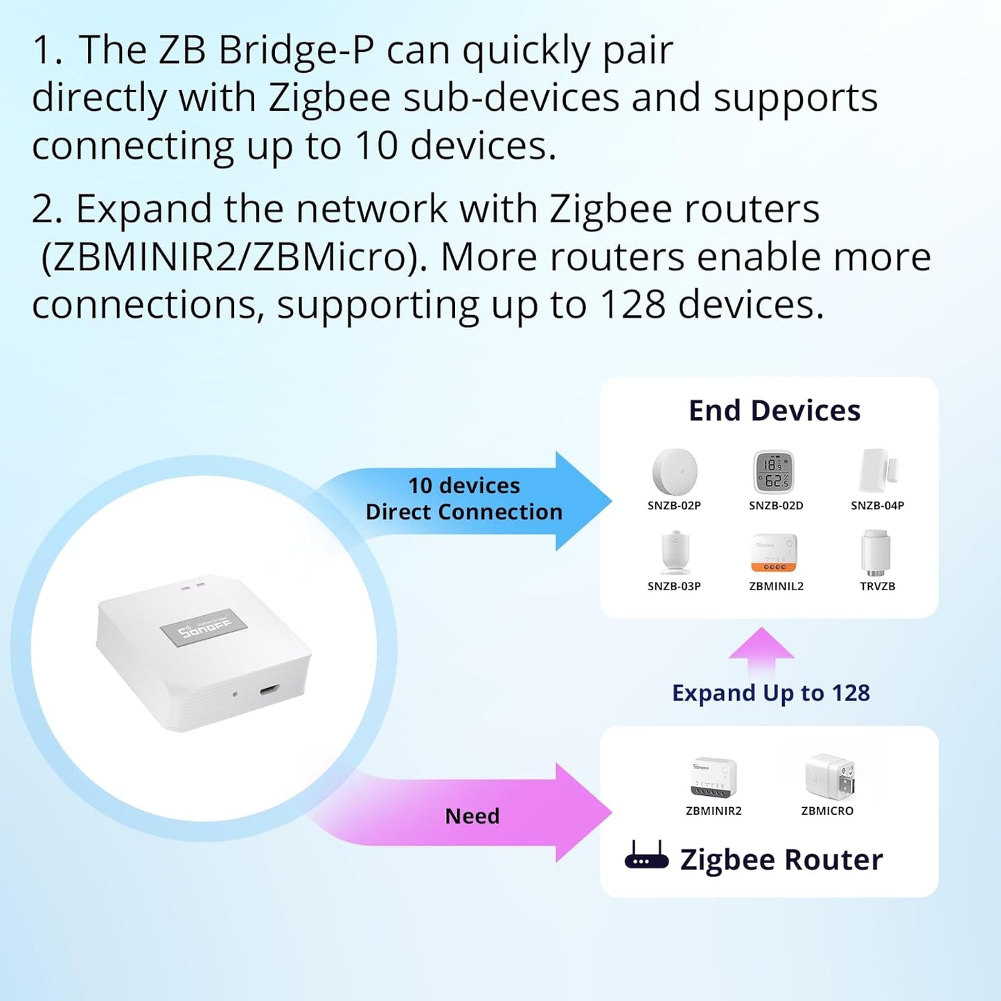 Hub Zigbee Bridge Pro Sonoff ZB Bridge-P