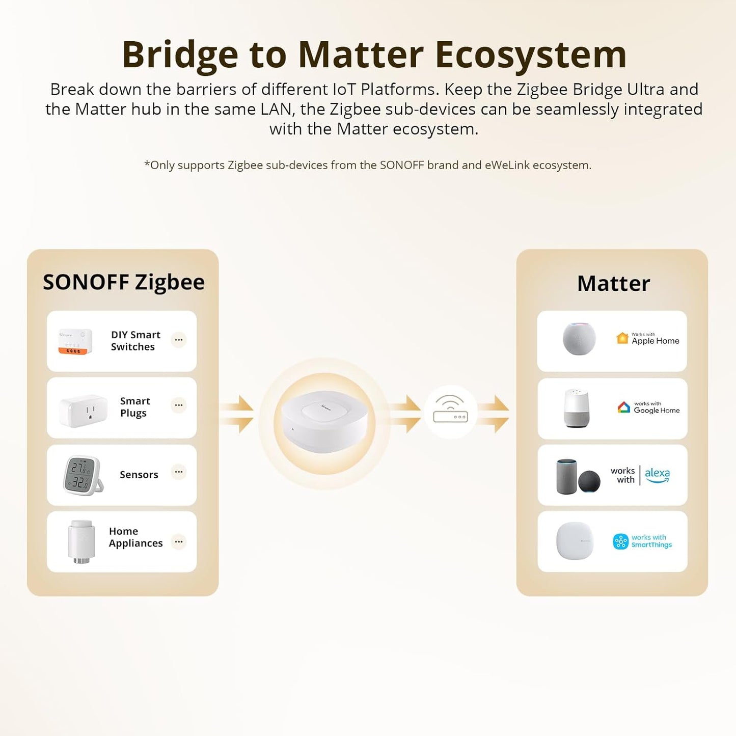 Hub inteligente Zigbee Bridge Ultra Sonoff Matter
