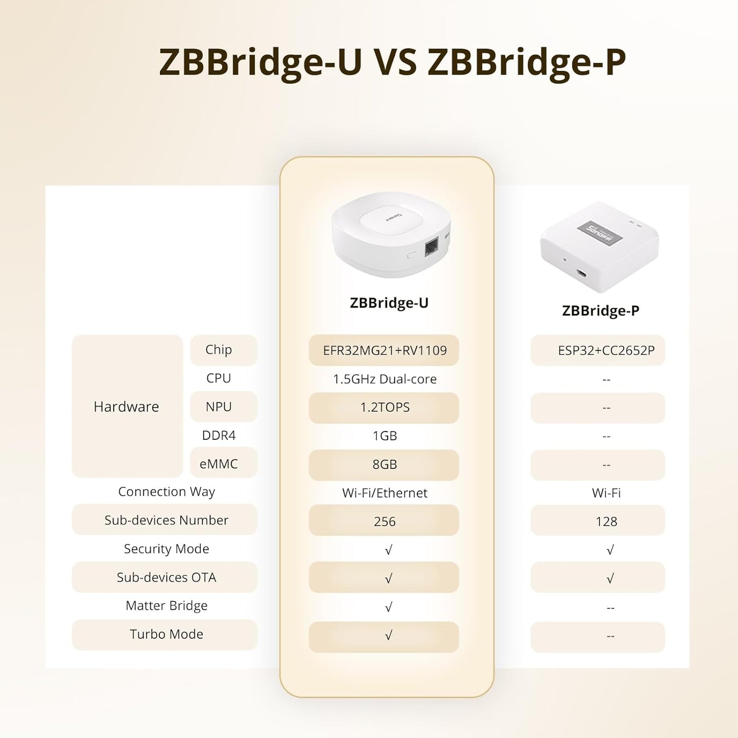 Hub inteligente Zigbee Bridge Ultra Sonoff Matter