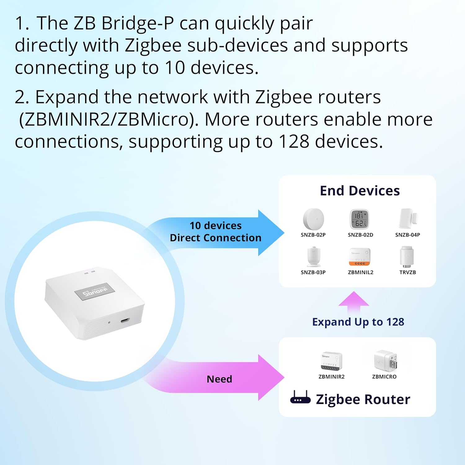 Hub Zigbee Bridge Pro Sonoff ZB Bridge-P